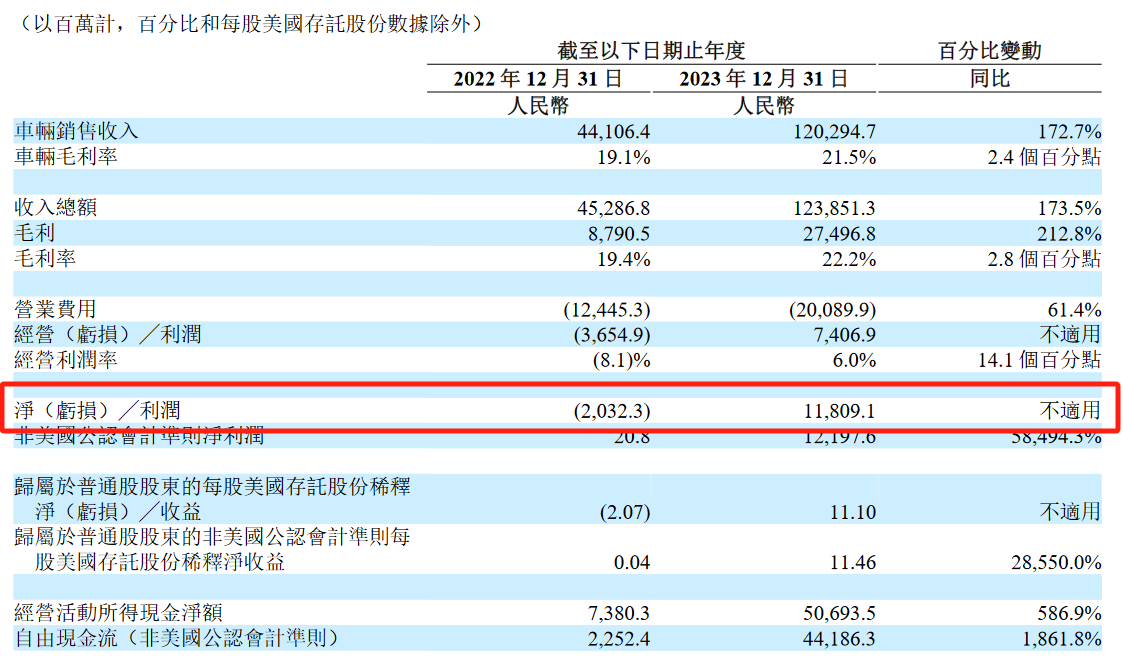 理想汽车：交付量破50万；成为领先的人工智能企业 | 2024大事记