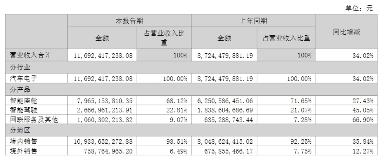 德赛西威：国际化进程持续加速，新一届高管团队落定| 2024大事记