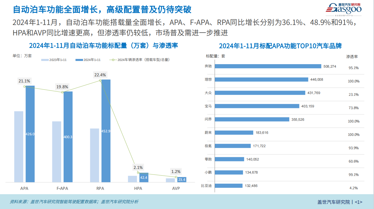 智能泊车知多少：高阶泊车功能向低价位车型渗透，市场普及步伐加快