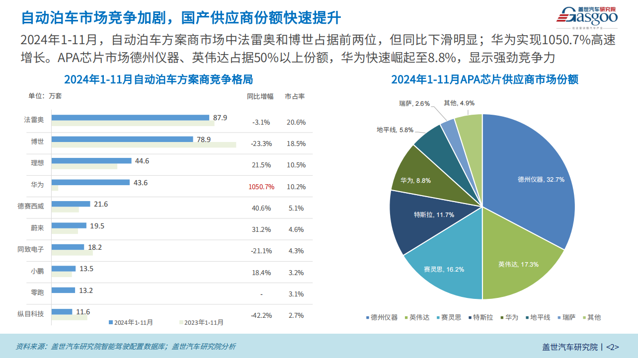 智能泊车知多少：高阶泊车功能向低价位车型渗透，市场普及步伐加快