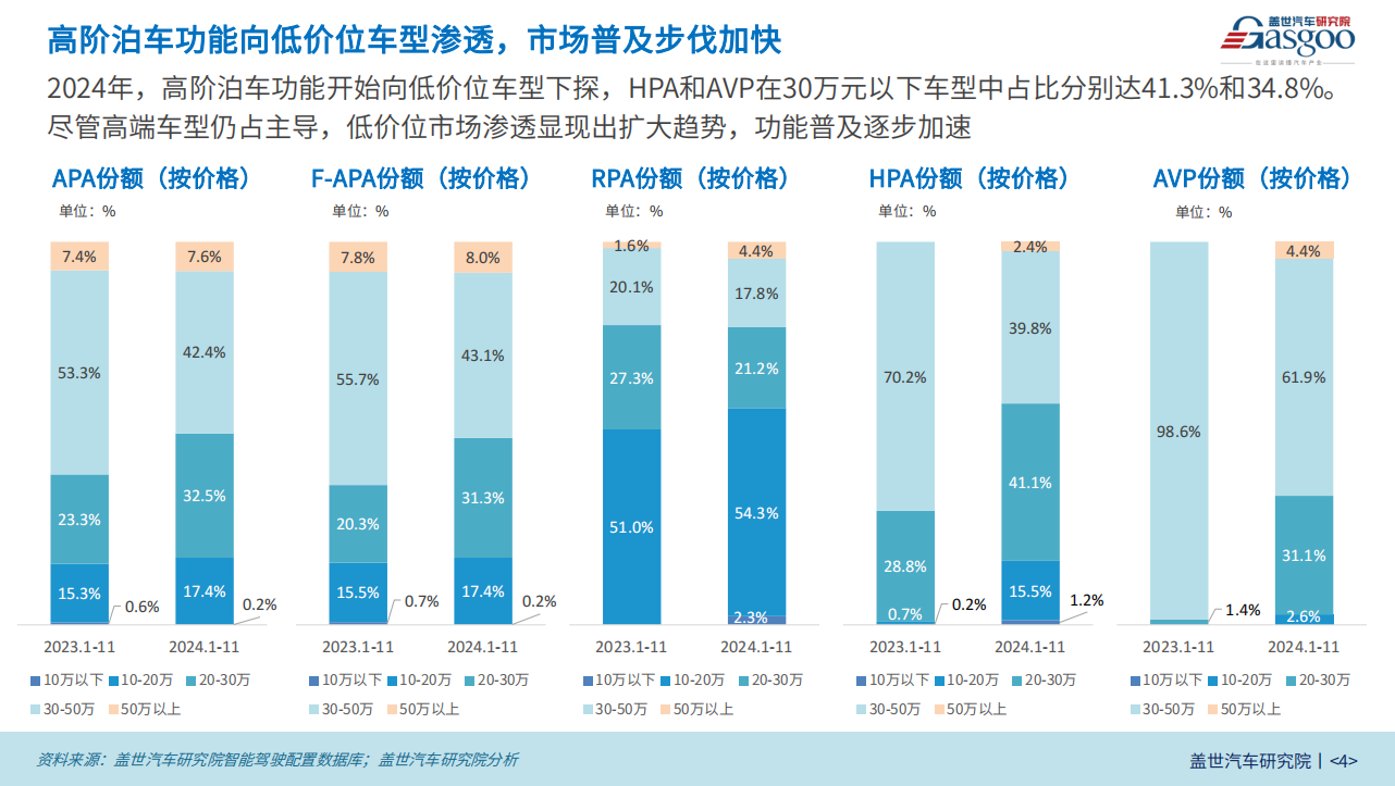 智能泊车知多少：高阶泊车功能向低价位车型渗透，市场普及步伐加快