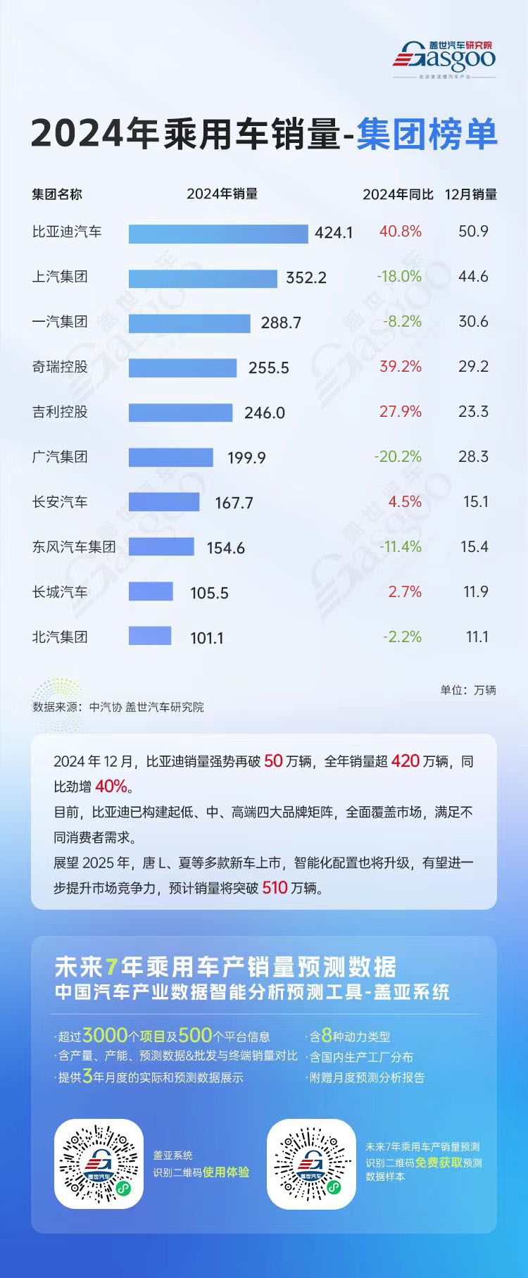 比亚迪全面领跑，新能源势头强劲 | 2024年乘用车12月及累计销量排名集团榜