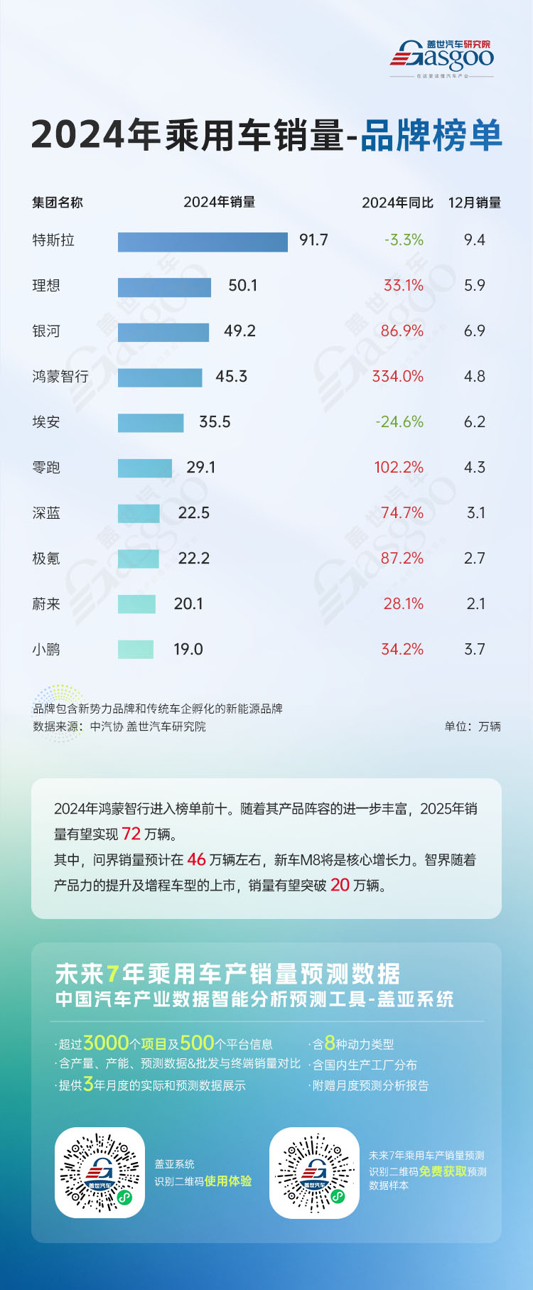 鸿蒙智行跻身前十榜单，同比实现334%大幅增长 | 2024年乘用车12月及累计销量排名品牌榜