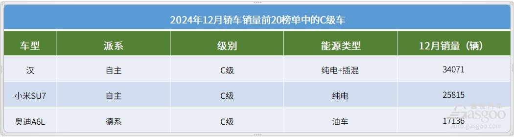 12月轿车销量TOP20：冠军无悬念，16款车月销破2万