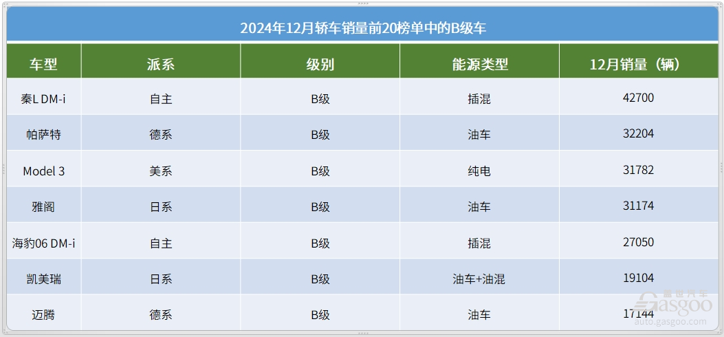 12月轿车销量TOP20：冠军无悬念，16款车月销破2万