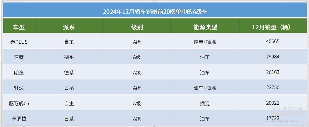 12月轿车销量TOP20：冠军无悬念，16款车月销破2万