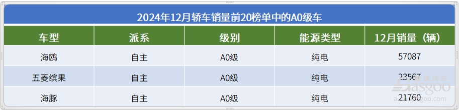 12月轿车销量TOP20：冠军无悬念，16款车月销破2万