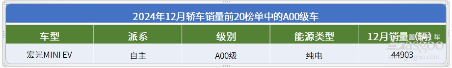 12月轿车销量TOP20：冠军无悬念，16款车月销破2万