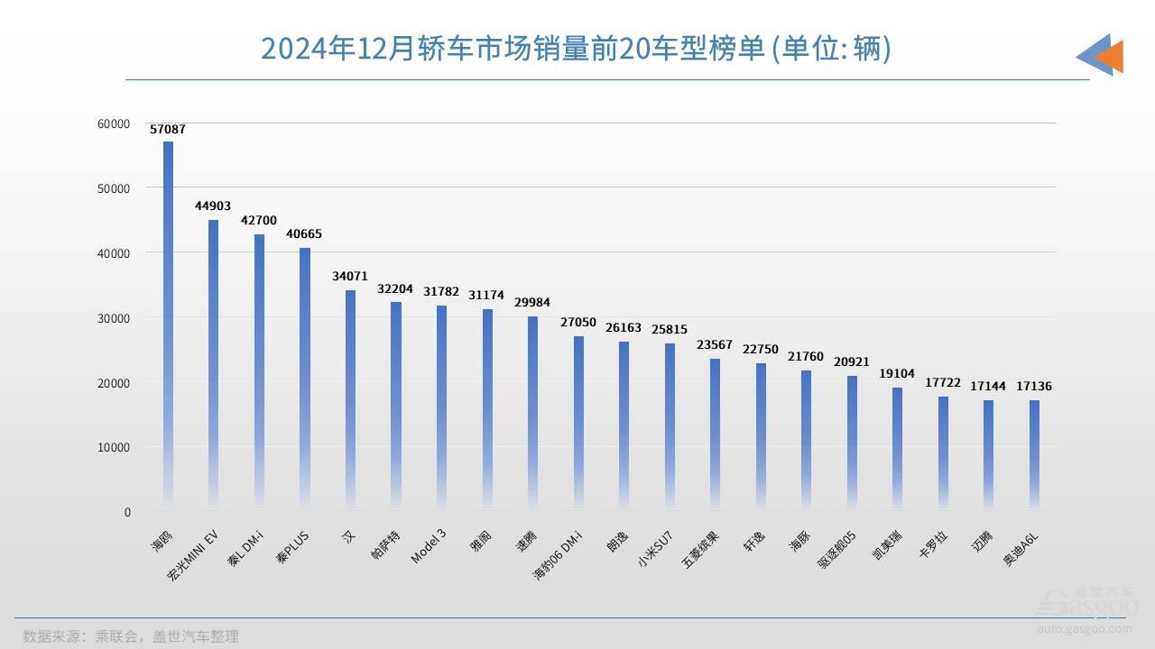 12月轿车销量TOP20：冠军无悬念，16款车月销破2万