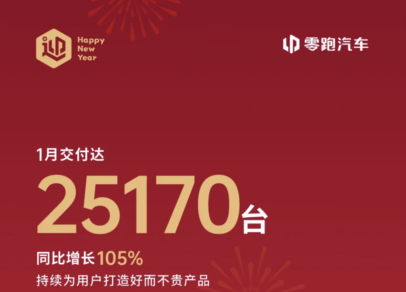 零跑汽车1月交付25170台，同比增长105%‌‌