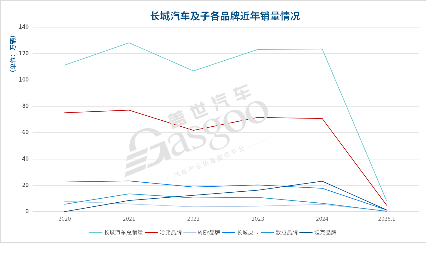 长城汽车1月销量承压，“转型 + 出口”成破局关键？