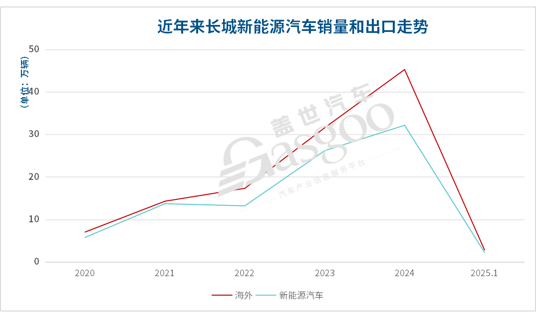 长城汽车1月销量承压，“转型 + 出口”成破局关键？