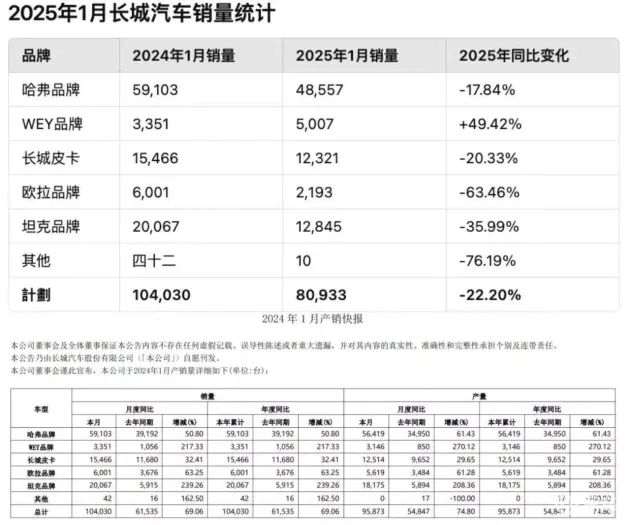 1月份产销快报：比亚迪猛增，红旗份额创新高，魏牌独木难支？