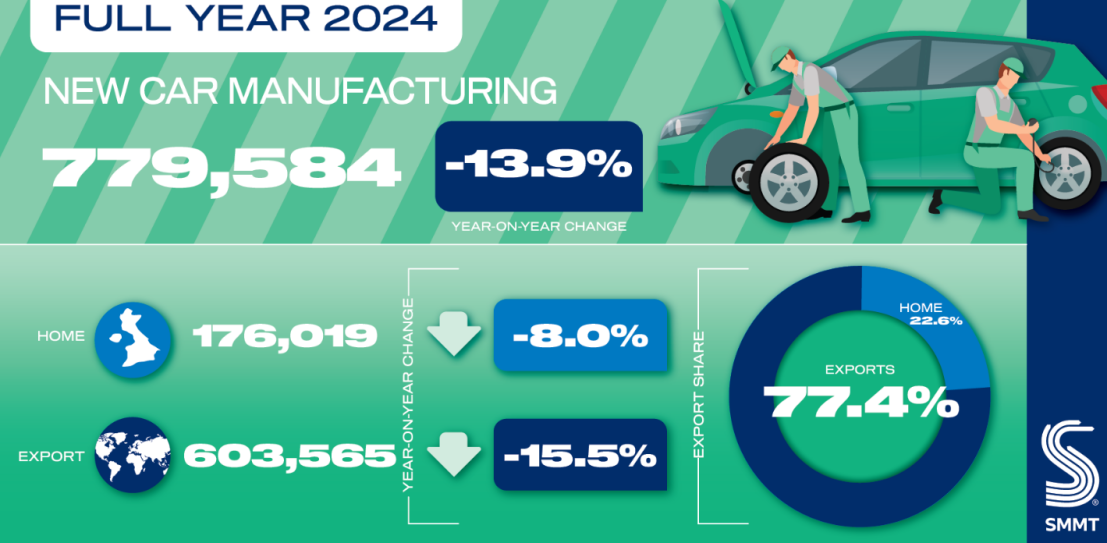 英国2024年乘用车和商用车产量低于100万辆