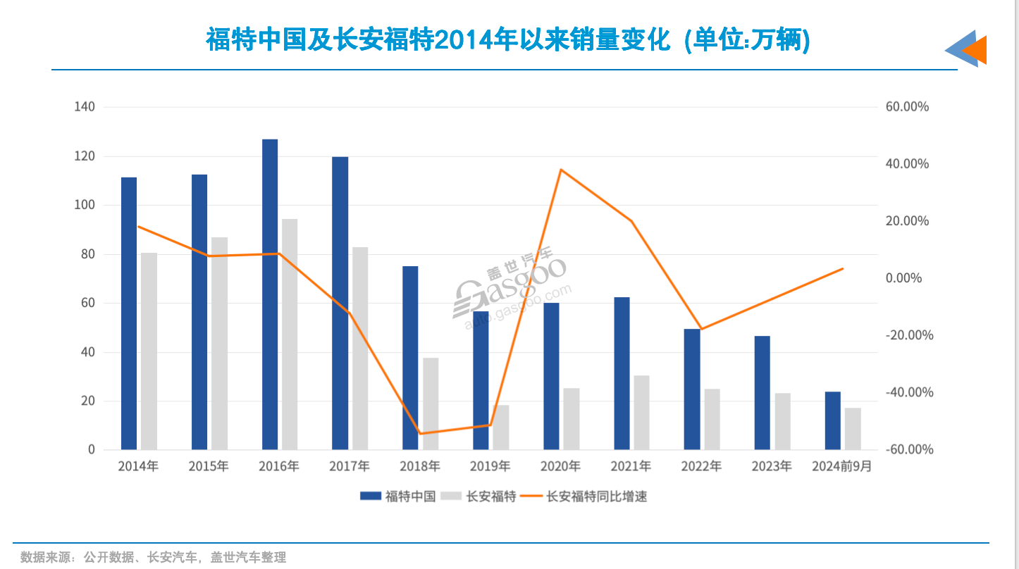 福特中国盈利，吴胜波升职