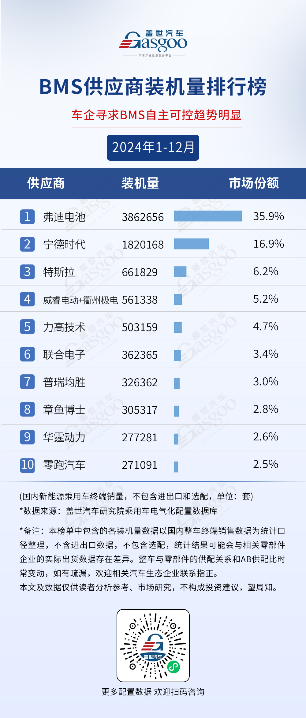 2024年1-12月电气化供应商装机量排行榜：行业规模持续扩大，弗迪多领域称霸