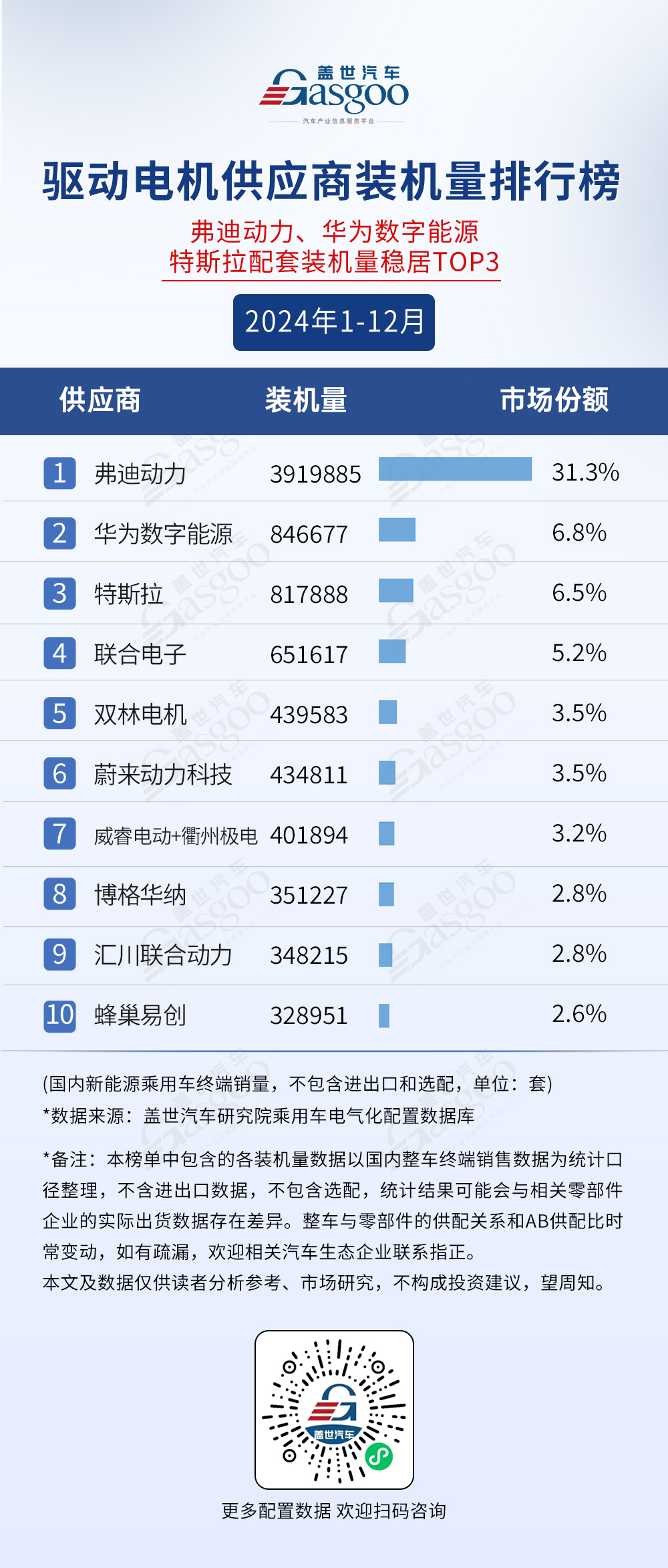 2024年1-12月电气化供应商装机量排行榜：行业规模持续扩大，弗迪多领域称霸