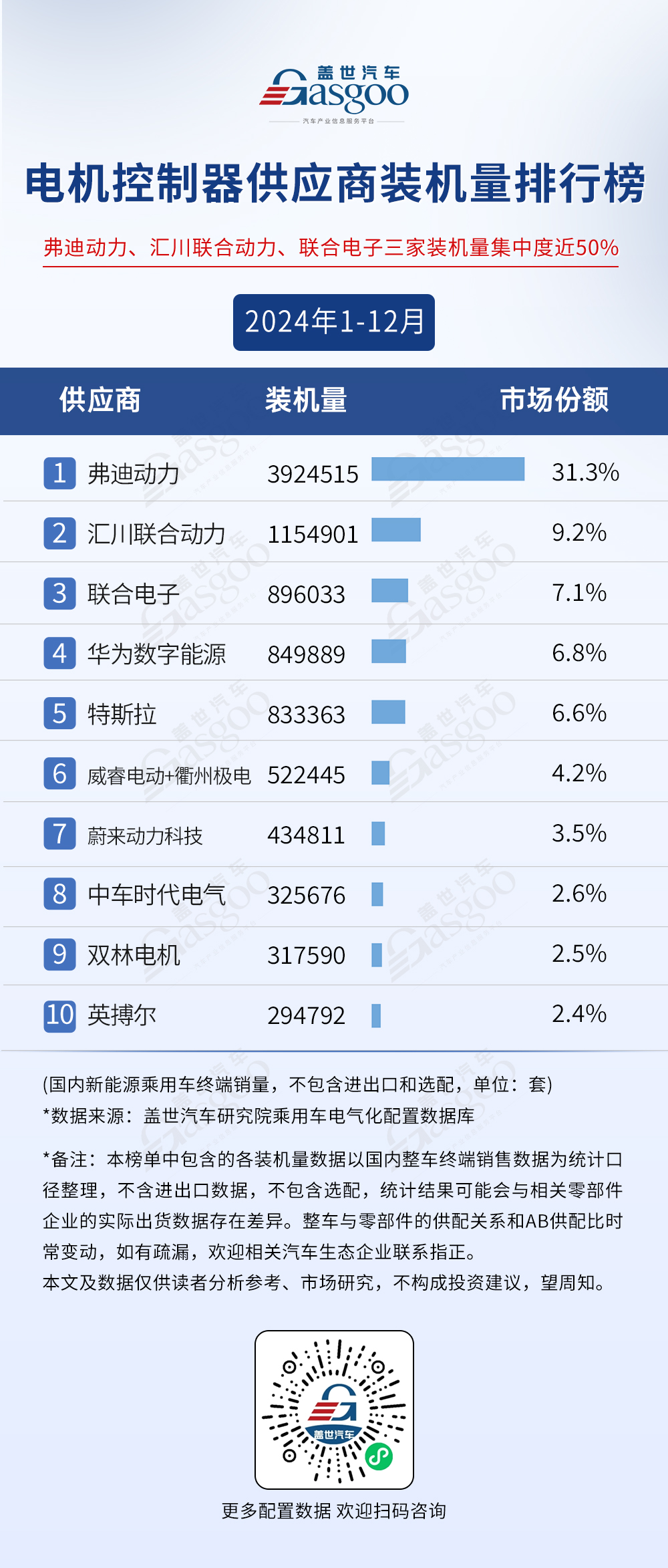 2024年1-12月电气化供应商装机量排行榜：行业规模持续扩大，弗迪多领域称霸