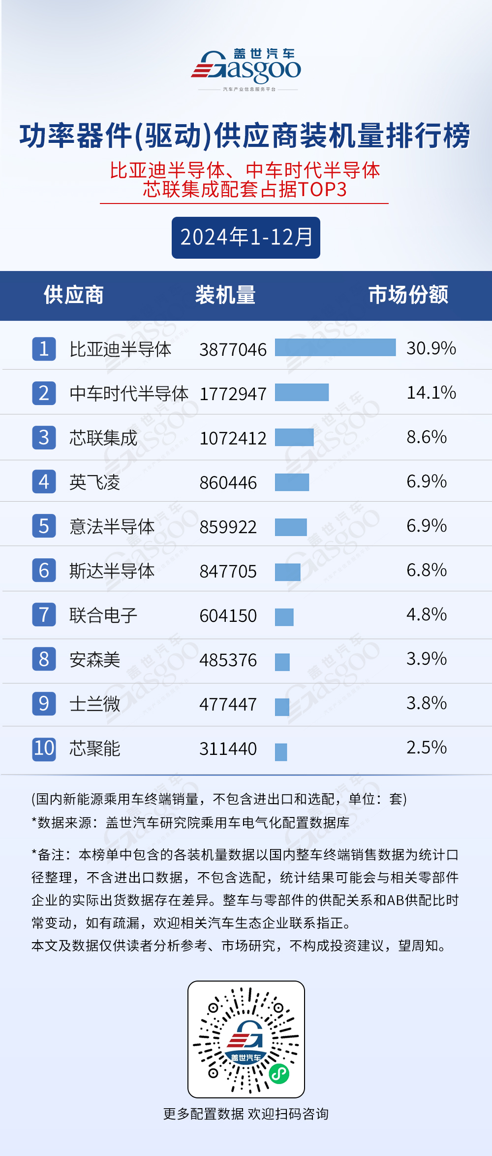 2024年1-12月电气化供应商装机量排行榜：行业规模持续扩大，弗迪多领域称霸