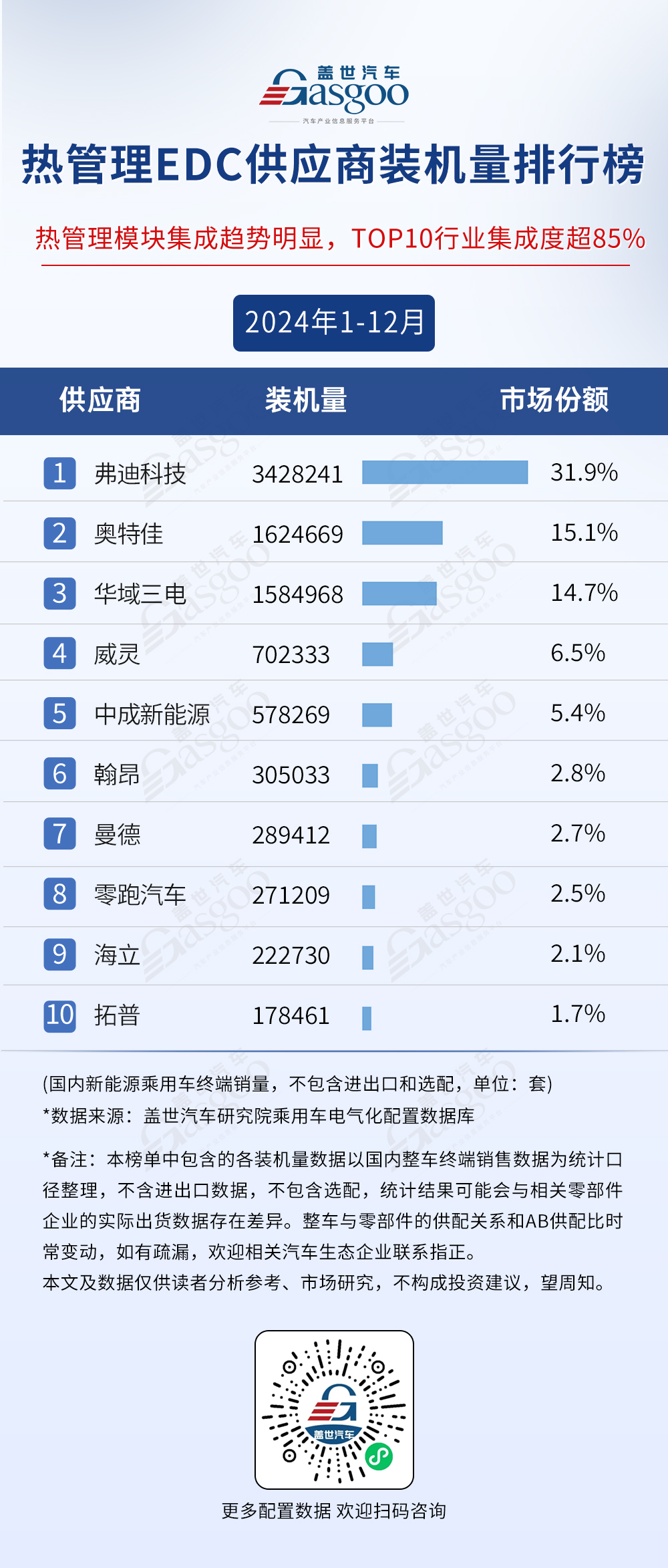 2024年1-12月电气化供应商装机量排行榜：行业规模持续扩大，弗迪多领域称霸