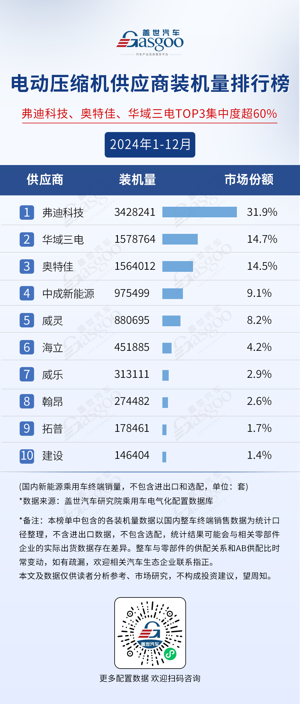 2024年1-12月电气化供应商装机量排行榜：行业规模持续扩大，弗迪多领域称霸