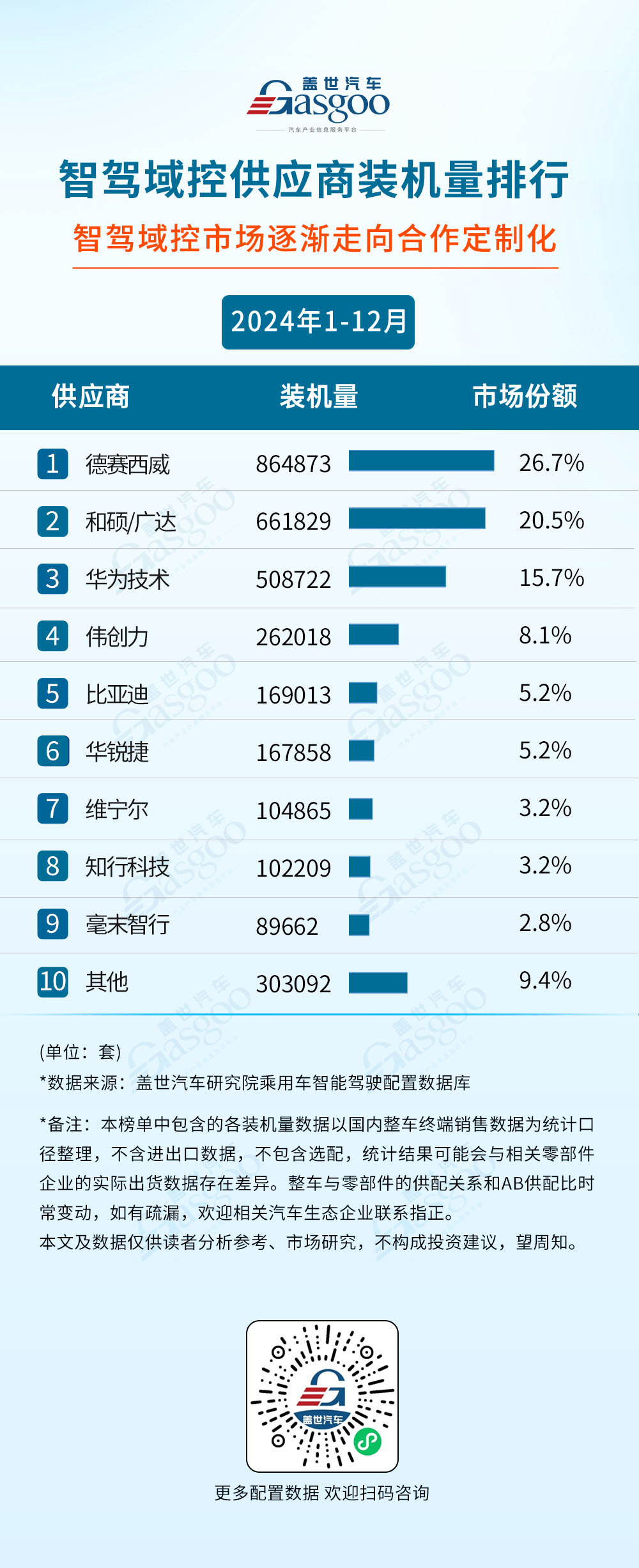 2024年1-12月智能驾驶供应商装机量排行榜：空气悬架年装机量破80万套新巅峰，激光雷达年装机量跨越150万套大关