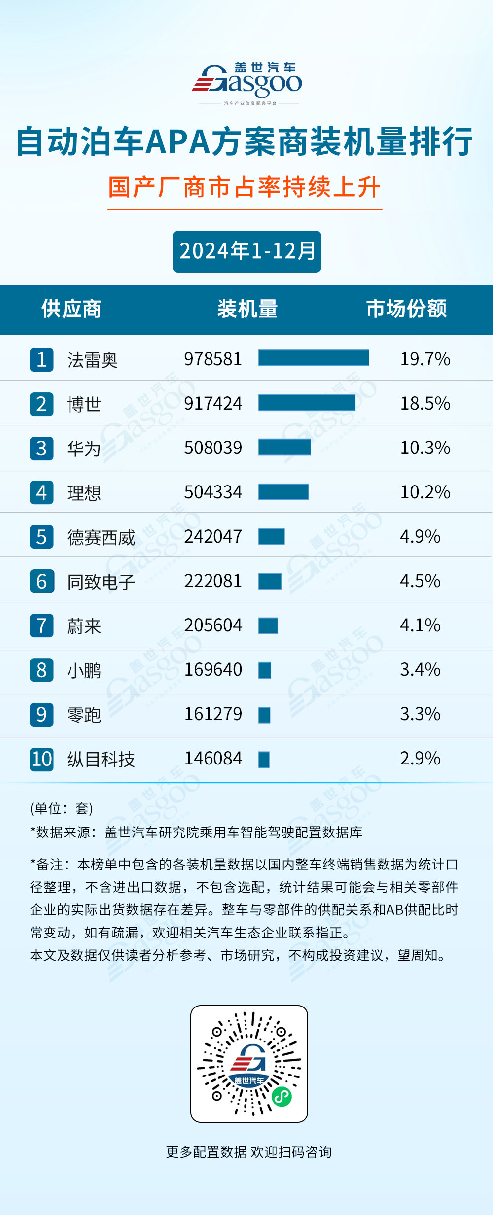 2024年1-12月智能驾驶供应商装机量排行榜：空气悬架年装机量破80万套新巅峰，激光雷达年装机量跨越150万套大关