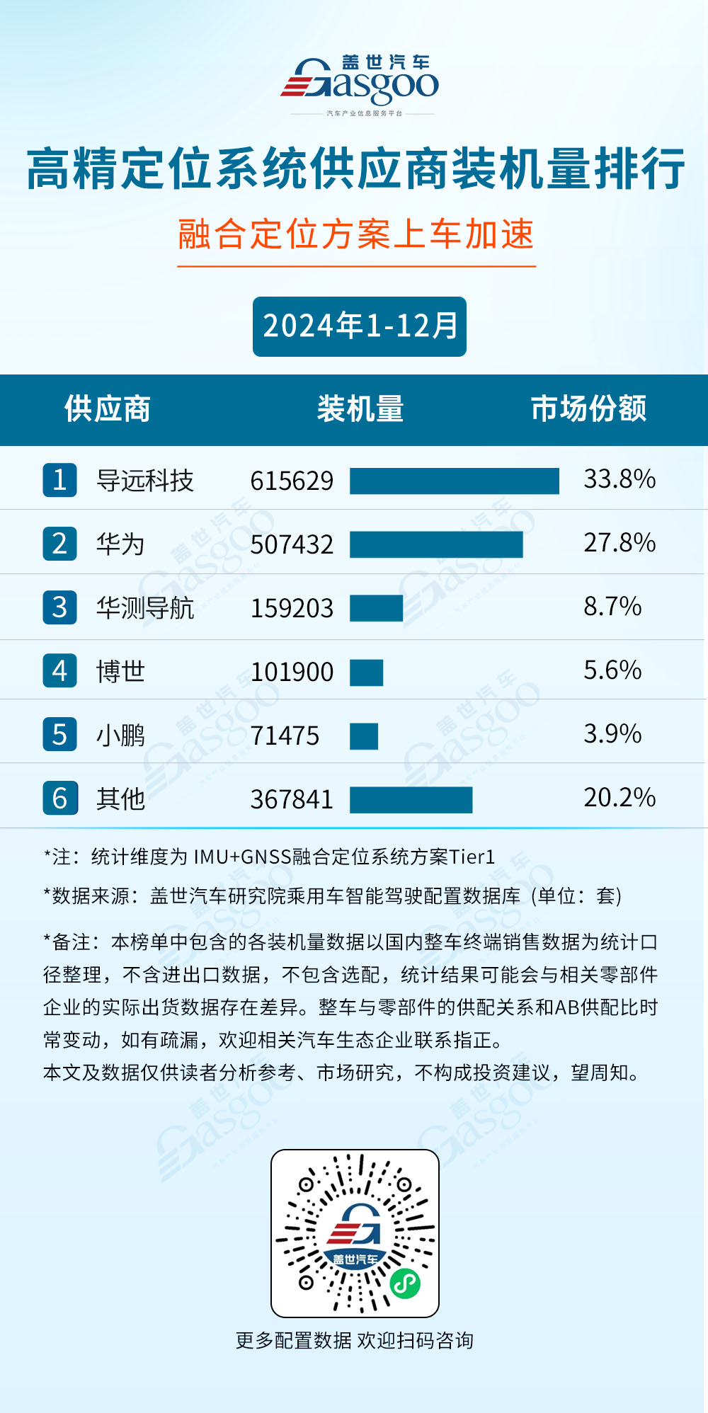 2024年1-12月智能驾驶供应商装机量排行榜：空气悬架年装机量破80万套新巅峰，激光雷达年装机量跨越150万套大关