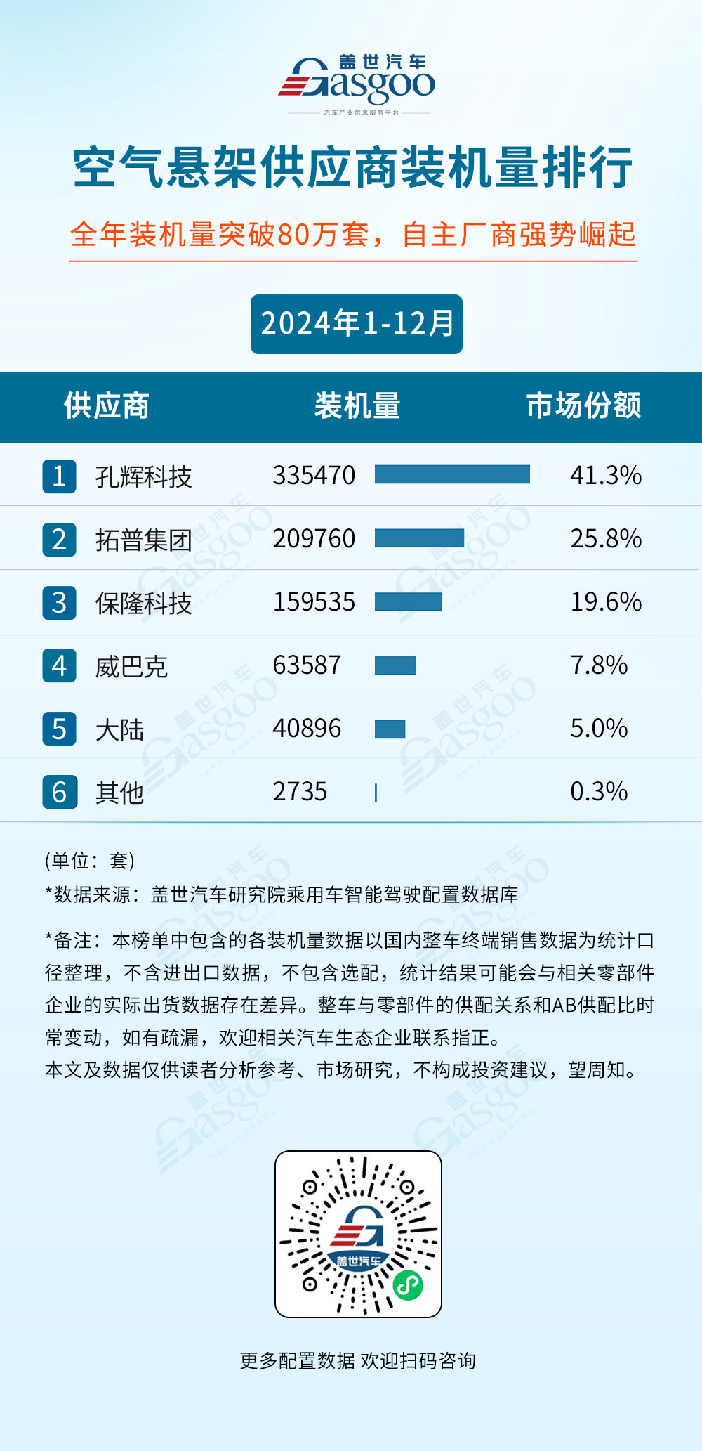 2024年1-12月智能驾驶供应商装机量排行榜：空气悬架年装机量破80万套新巅峰，激光雷达年装机量跨越150万套大关