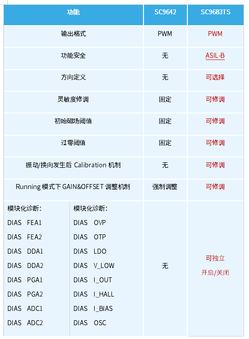 赛卓电子推出SC9683TS是PWM协议输出两线差分轮速传感器芯片