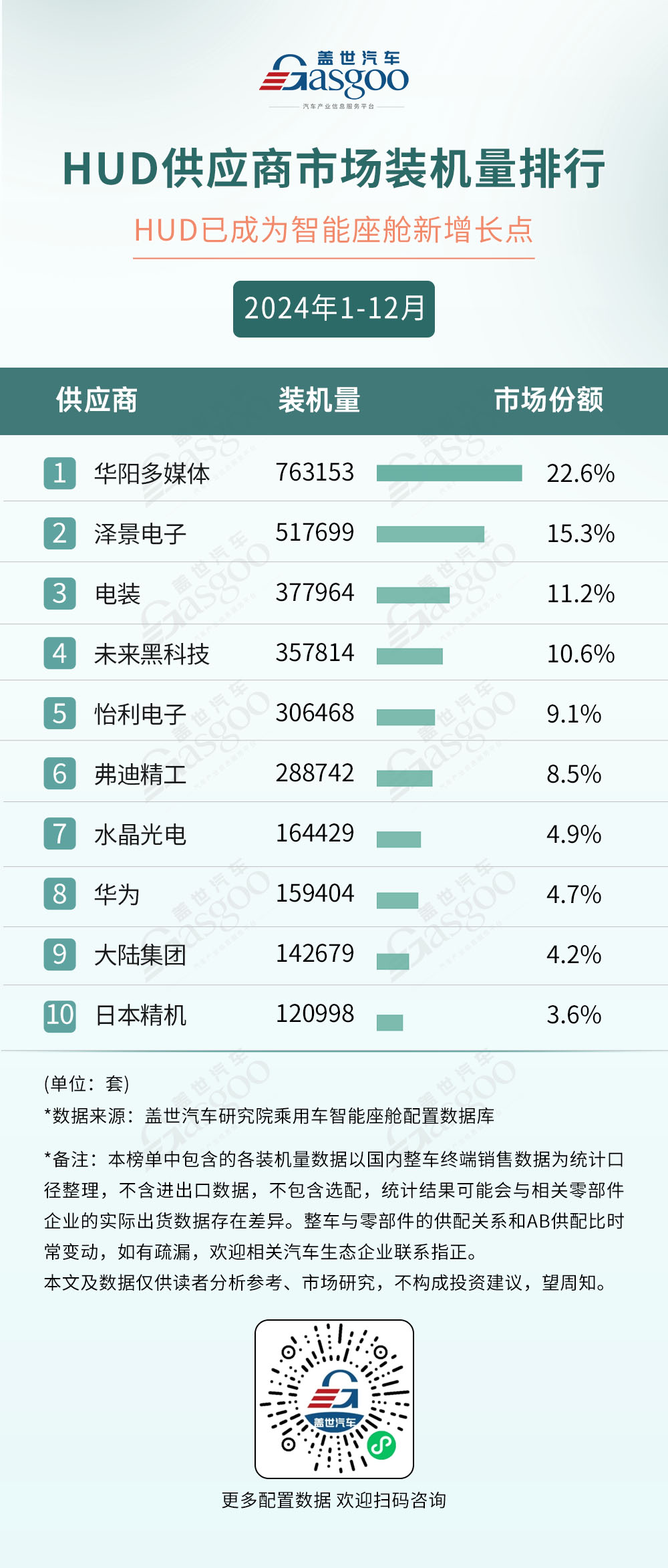 2024年1-12月智能座舱供应商装机量排行榜：国产势力凸显，各领域竞争升温