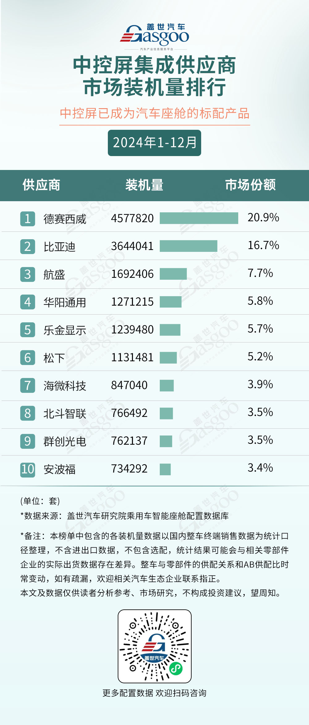 2024年1-12月智能座舱供应商装机量排行榜：国产势力凸显，各领域竞争升温