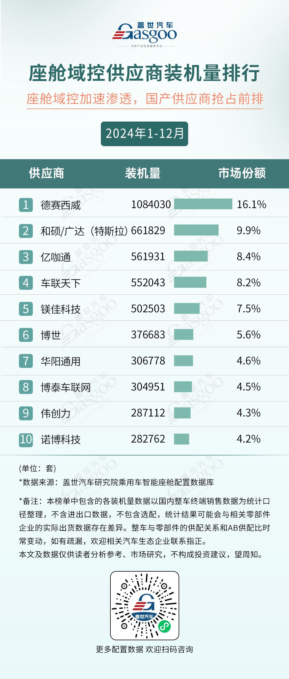 2024年1-12月智能座舱供应商装机量排行榜：国产势力凸显，各领域竞争升温