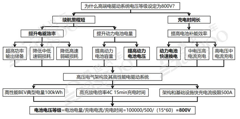 800V高压系统介绍 | 盖世大学堂电气化系列知识讲解