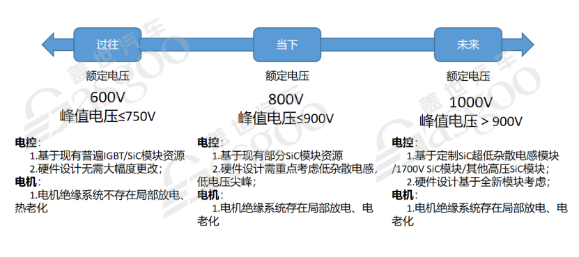 800V高压系统介绍 | 盖世大学堂电气化系列知识讲解