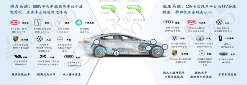 800V高压系统介绍 | 盖世大学堂电气化系列知识讲解