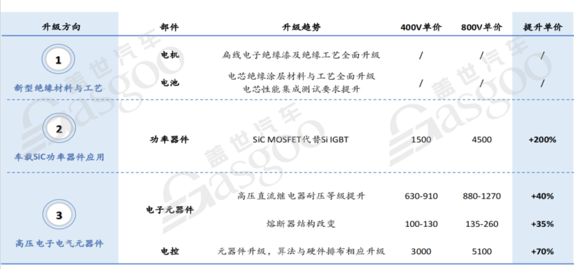 800V高压系统介绍 | 盖世大学堂电气化系列知识讲解