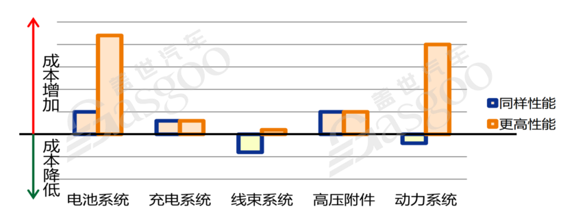 800V高压系统介绍 | 盖世大学堂电气化系列知识讲解