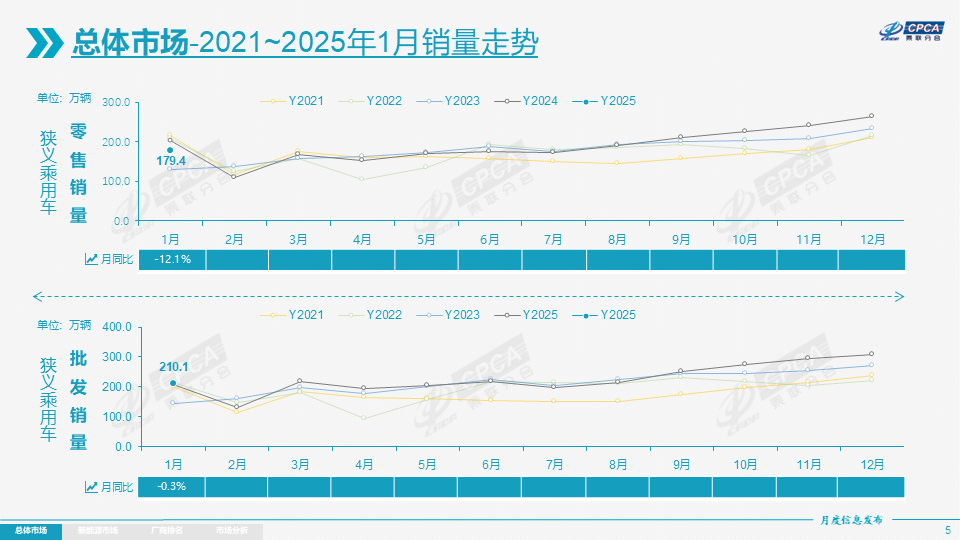 1月乘用车市场“爆冷”，2月能涨回来么？