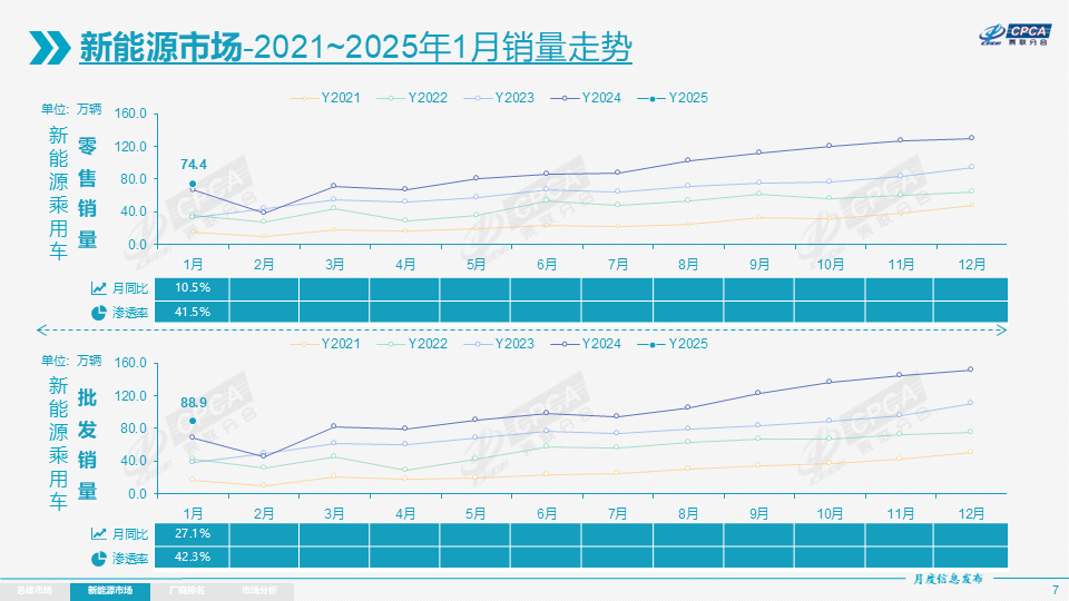 1月乘用车市场“爆冷”，2月能涨回来么？