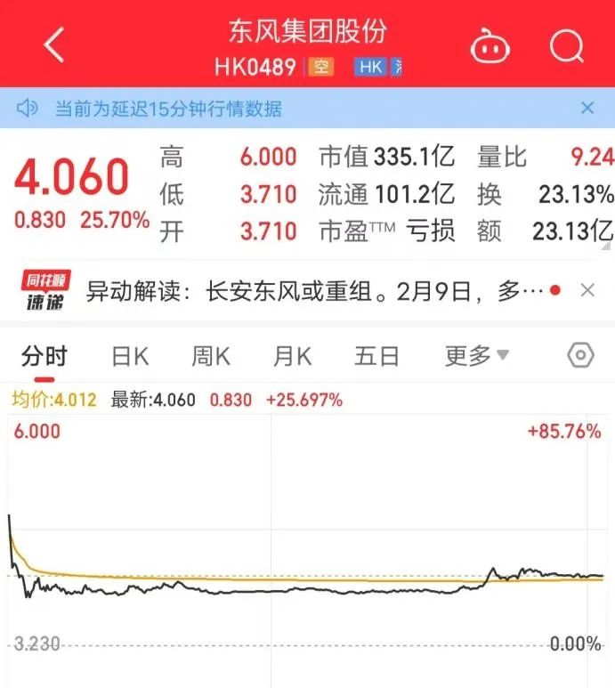 重组引爆股市，东风股价涨疯，长安波澜不惊