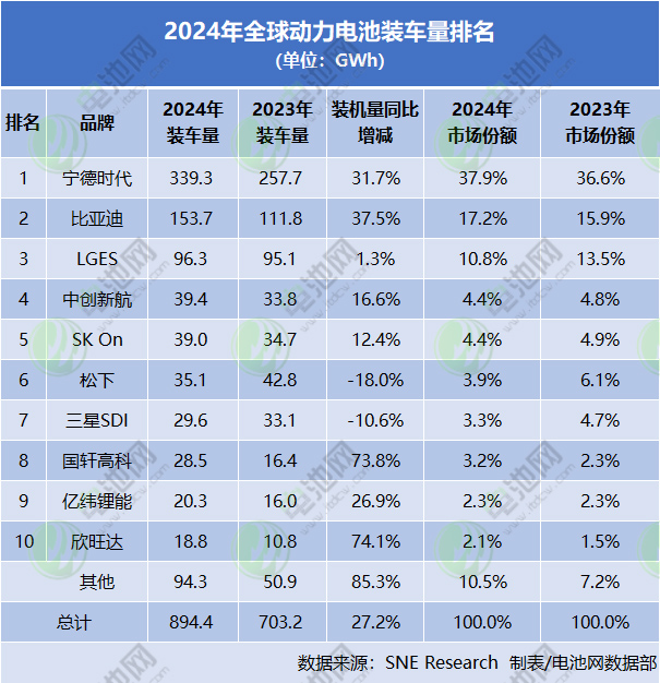 894GWh！2024年动力电池装车量TOP10：一中企升至第四