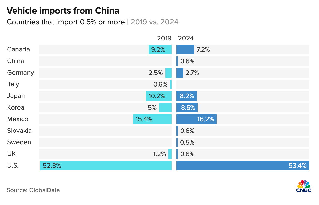 特朗普关税大棒之下，美国车企是加价还是转移产能？