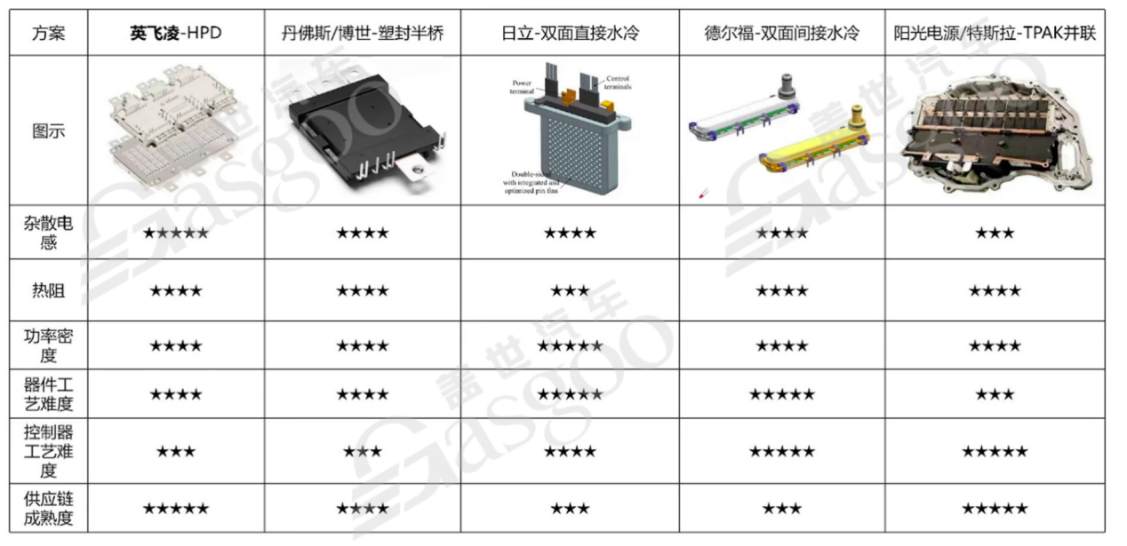 800V高压系统介绍 | 盖世大学堂电气化系列知识讲解（三）