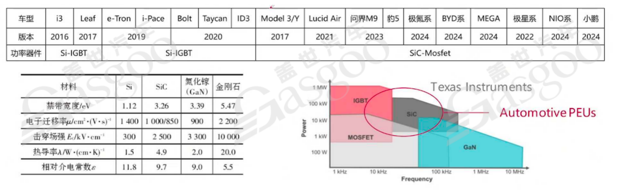 800V高压系统介绍 | 盖世大学堂电气化系列知识讲解（四）