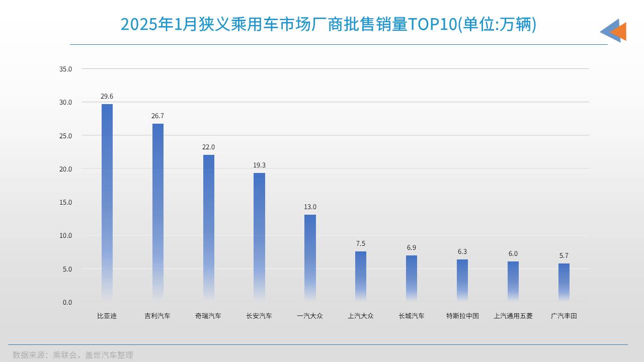 1月车企销量TOP10：“头部”企业强势依旧，“尾部”企业也带来了惊喜