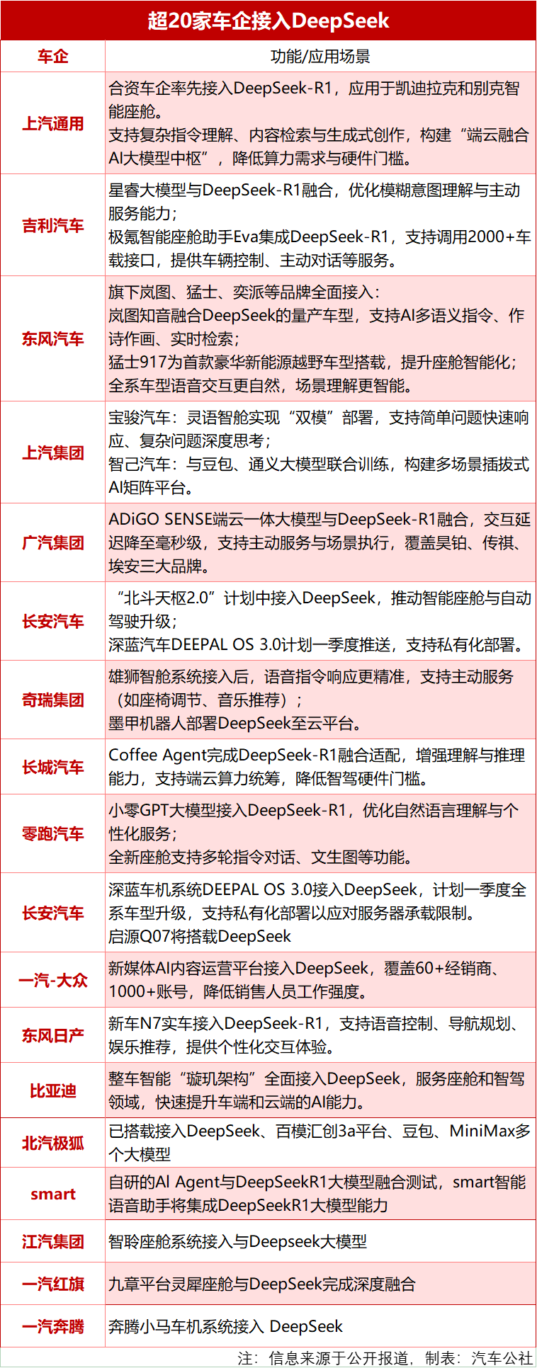 20余家车企接入DeepSeek，没有华米蔚小理