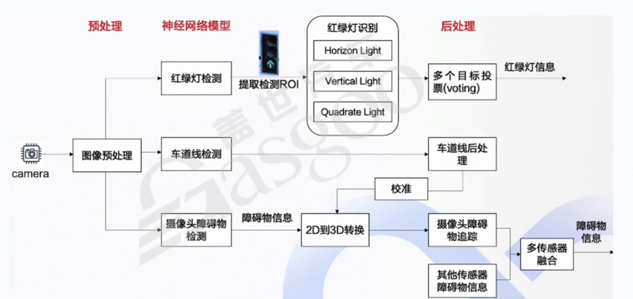 传感器和感知算法-下｜盖世大学堂舱驾、行泊一体系列知识讲解