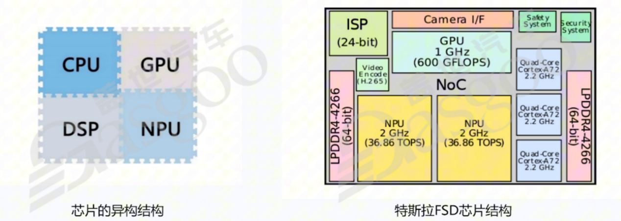 芯片SoC选型和域控设计-上｜盖世大学堂舱驾、行泊一体系列知识讲解