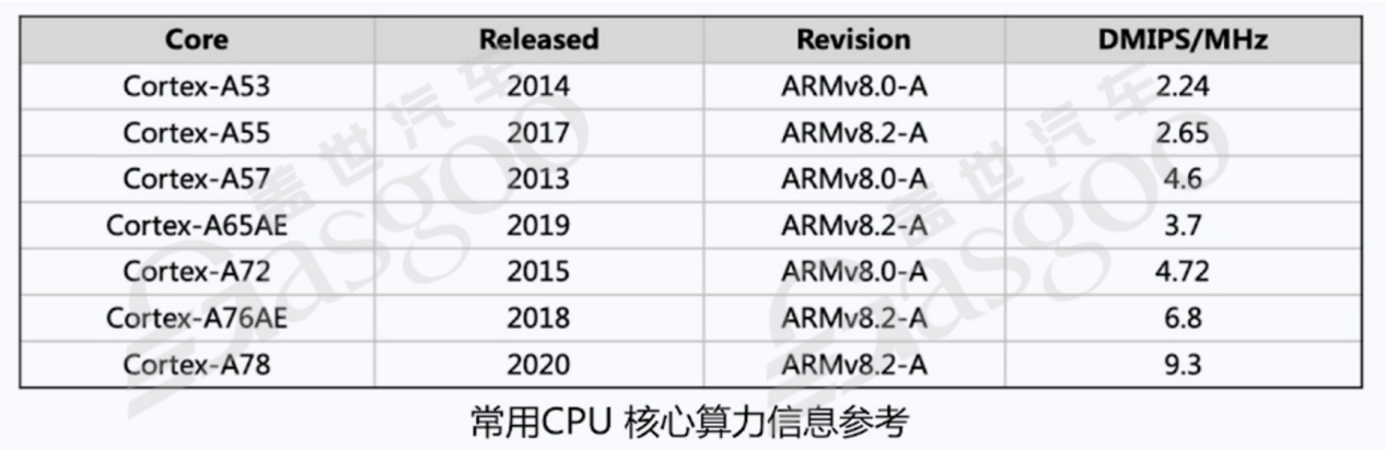 芯片SoC选型和域控设计-上｜盖世大学堂舱驾、行泊一体系列知识讲解